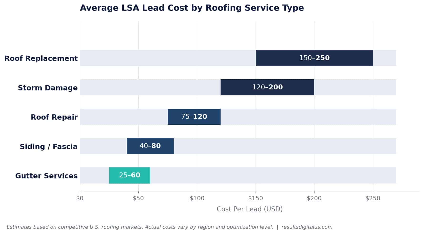 How Much Does a Roofing Lead Cost on Google LSA?