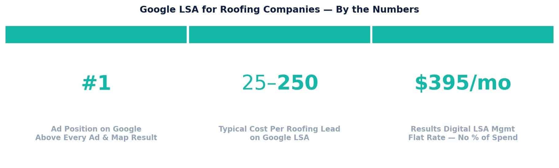 Google LSA for Roofing Companies