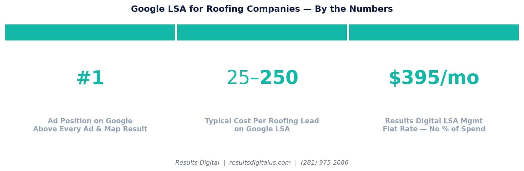 Chart google LSA for Roofing Companies โ Key Numbers at a Glanceย |ย resultsdigitalus.com