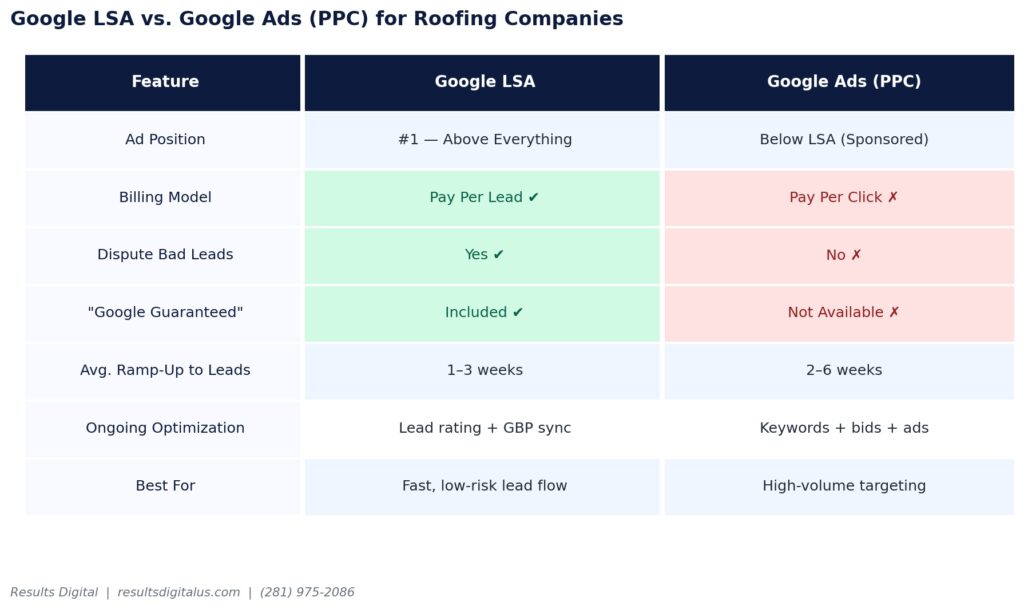 Google LSA vs. Google Ads (PPC): What's the Difference? chart
