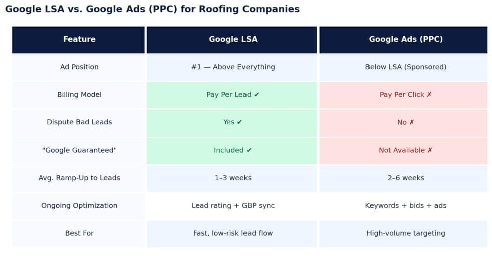 Google LSA vs. Google Ads (PPC) for Roofing Companies