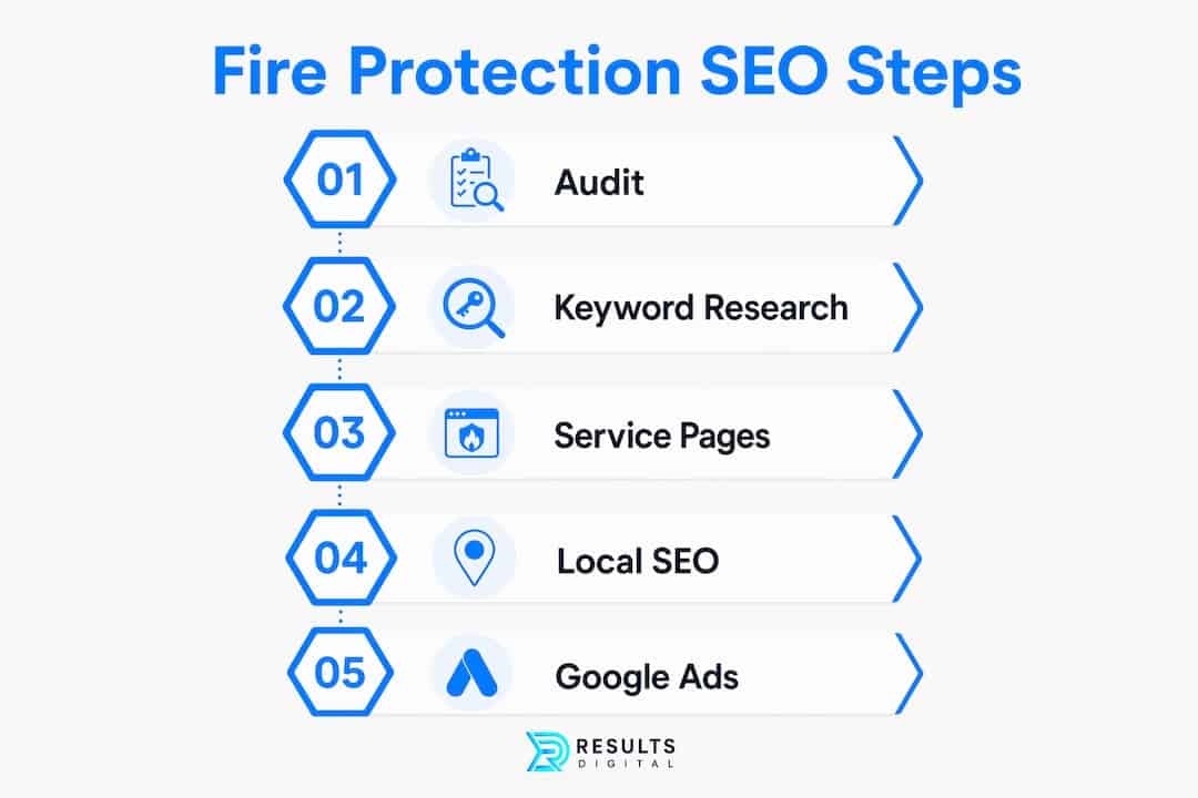 Infographic showing fire protection SEO process steps