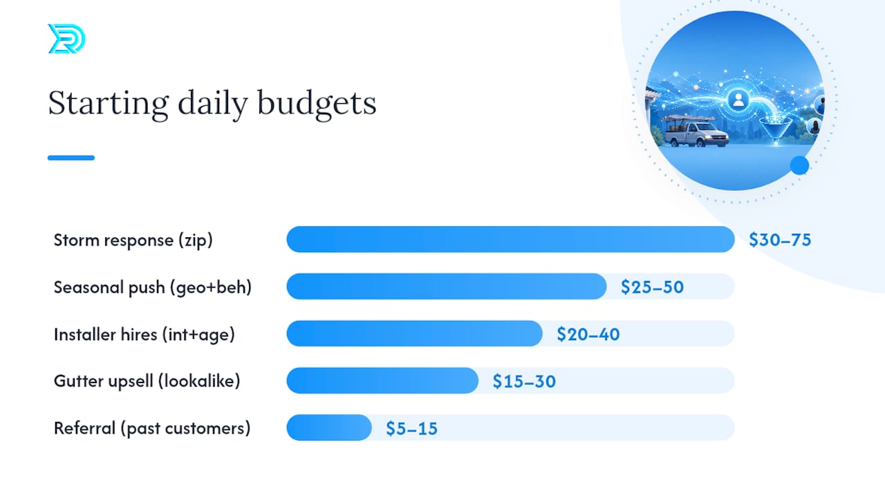Comparison chart of gutter campaign budgets and CPL