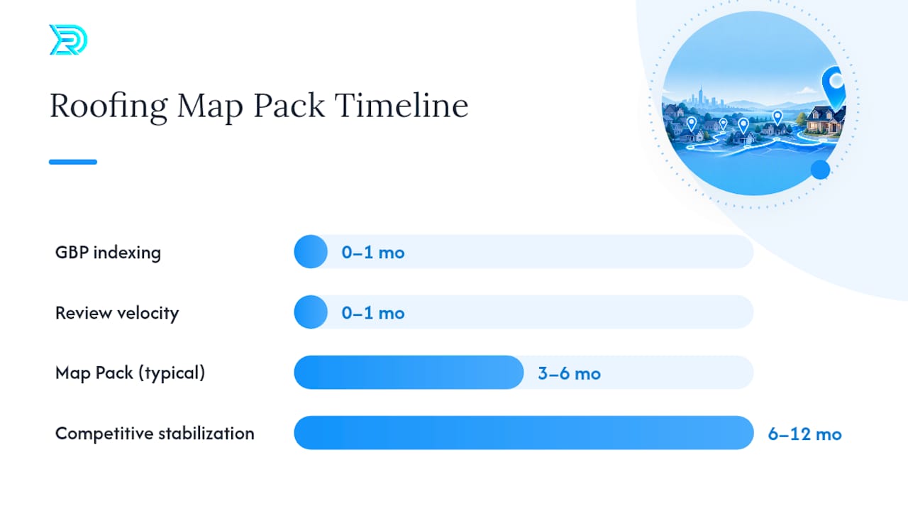 Timeline of roofing Google Maps ranking milestones