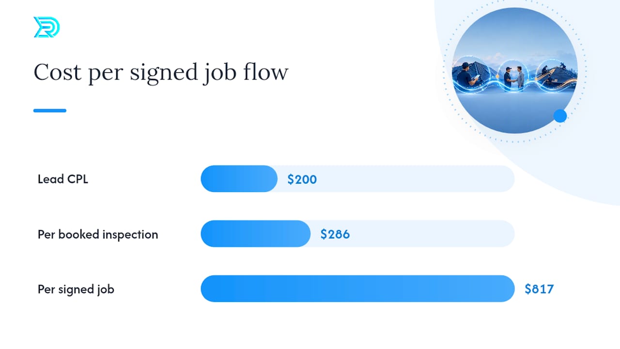 Roofing lead cost to signed job calculation